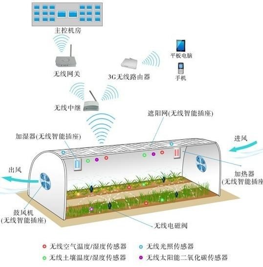 现代葡萄园无线监测系统和智能灌溉施肥系统的建设