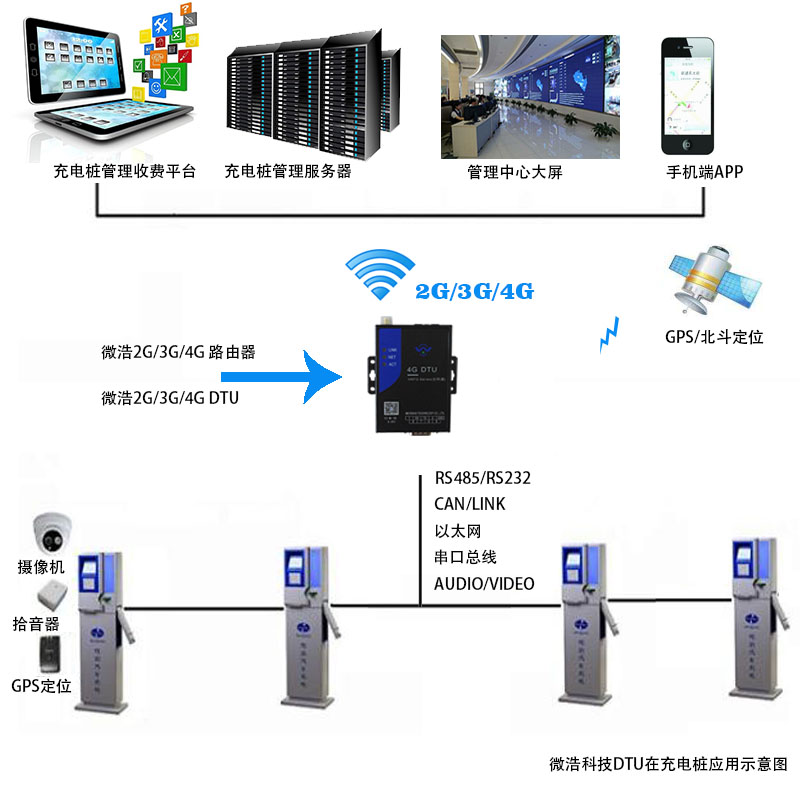 微浩GPRS DTU,4G DTU在充电桩行业的应用