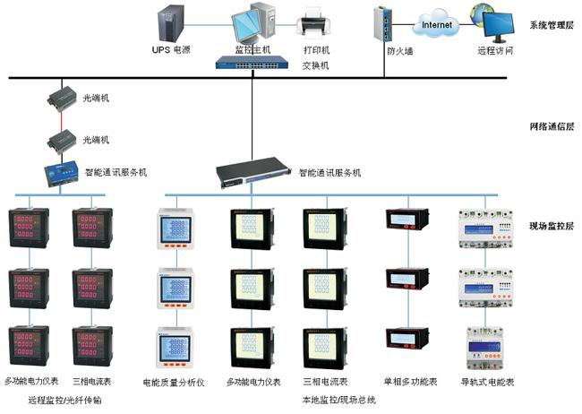 智能电力仪表的能效监控